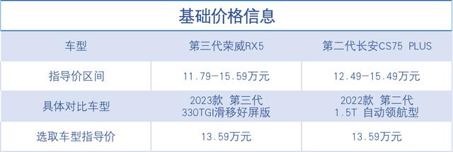 荣威和长安哪个档次高些？荣威rx5和长安cs75哪个品控更好