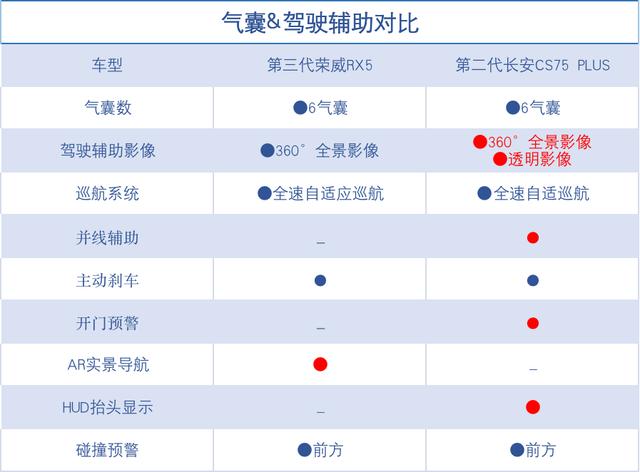 荣威和长安哪个档次高些？荣威rx5和长安cs75哪个品控更好