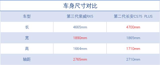 荣威和长安哪个档次高些？荣威rx5和长安cs75哪个品控更好