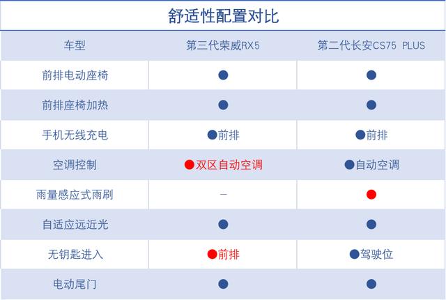 荣威和长安哪个档次高些？荣威rx5和长安cs75哪个品控更好