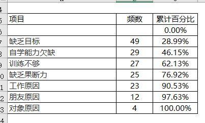 excel柏拉图制作步骤和方法，excel 怎么做柏拉图？