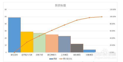 excel柏拉图制作步骤和方法，excel 怎么做柏拉图？