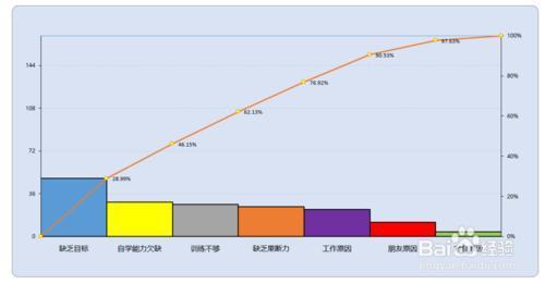 excel柏拉图制作步骤和方法，excel 怎么做柏拉图？