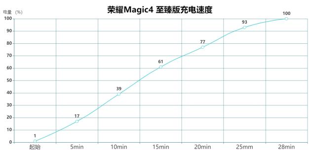 荣耀至臻magic4怎么样？荣耀magic4至臻版深度评测