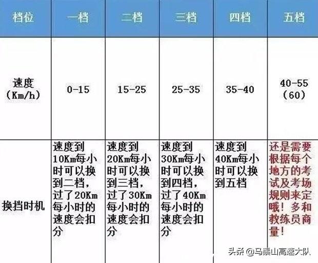 车档位手动挡图片大全，手动挡1至5档位速度范围