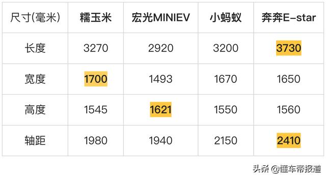 长安糯玉米上市时间及价格，长安糯玉米纯电动车最新图片