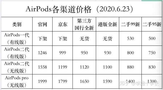 怎么查airpods是不是正品？airpods真假鉴定方法