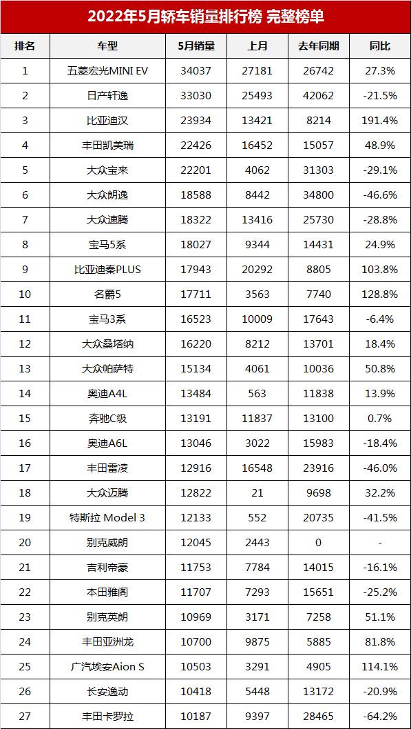 2022年5月汽车销量排行榜，2022年5月轿车销量排行榜完整排名