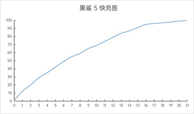 黑鲨手机怎么样？黑鲨5游戏手机评测