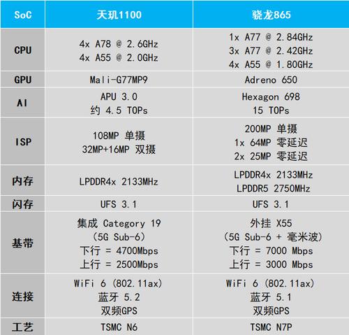 天玑1100怎么样？天玑1100性能实测