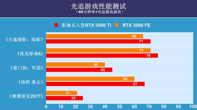 影驰名人堂显卡怎么样？影驰名人堂3090ti限量版测评