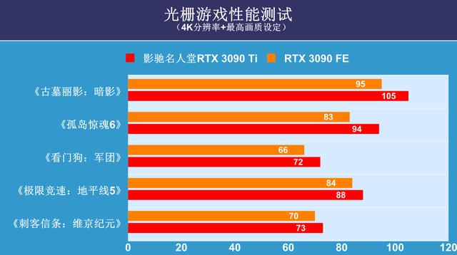 影驰名人堂显卡怎么样？影驰名人堂3090ti限量版测评