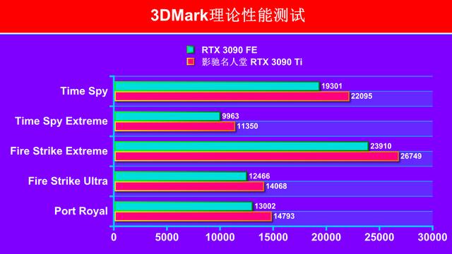 影驰名人堂显卡怎么样？影驰名人堂3090ti限量版测评