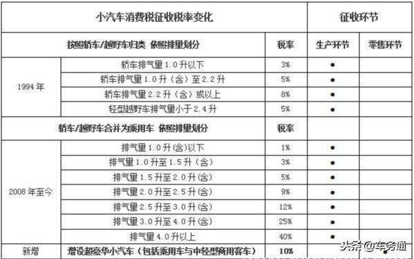 汽车消费税几个点怎么算？汽车的消费税率怎么算