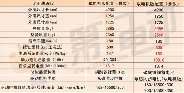 唐ev2022款参数配置，2022款唐ev3.0平台