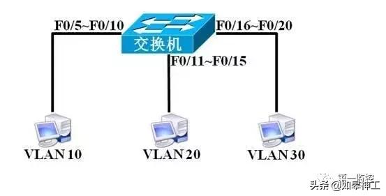 什么是vlan？简述vlan的特点及作用