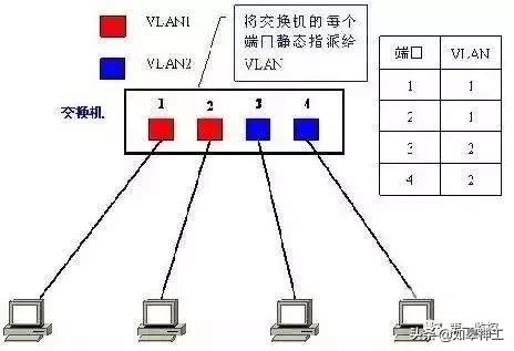 什么是vlan？简述vlan的特点及作用