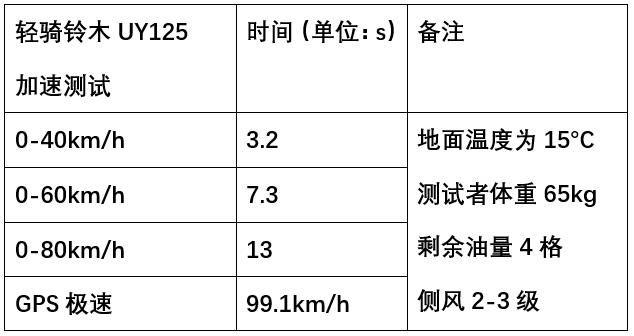 铃木uy125油耗怎么样？铃木踏板UY125最新款