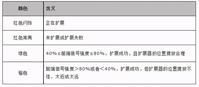 无线扩展器使用方法，如何使用无线扩展器放大WiFi信号？