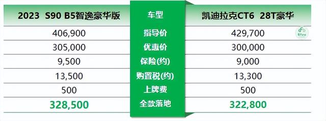 沃尔沃10一13万的车型，沃尔沃s90能降价多少钱？