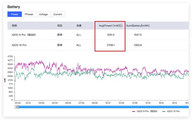 iqoo10pro参数配置详情，iqoo 10 pro现在值得入手吗？