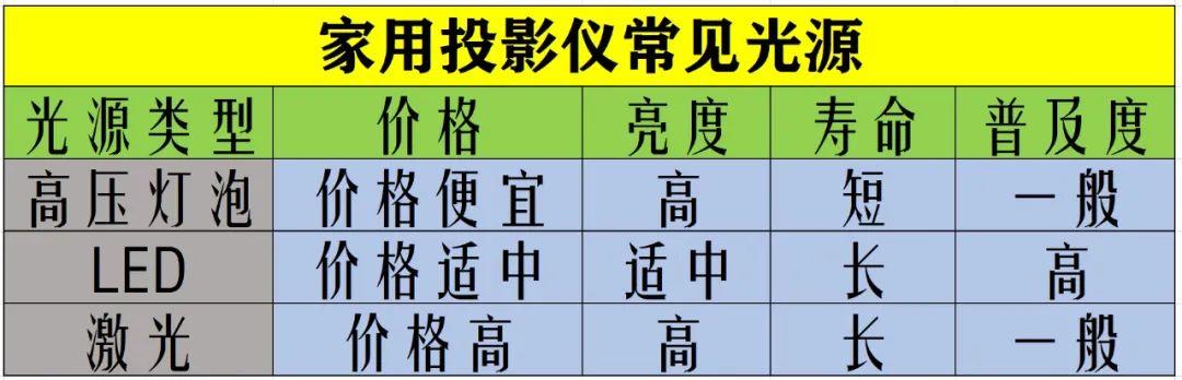 二手投影仪怎么选？二手投影仪选购和避坑指南