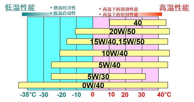 5w-40机油是什么意思？机油上的5w-40都代表什么