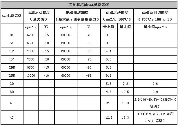 5w-40机油是什么意思？机油上的5w-40都代表什么