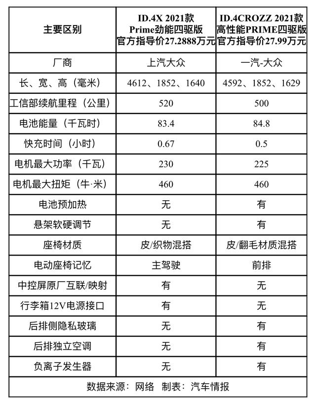 id4 crozz和id.4x哪个好？大众id4x 和ID4CROZZ  怎么选