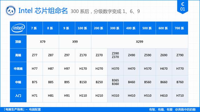 电脑主要看哪些配置？电脑配置挑选指南