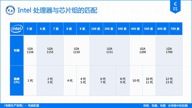 电脑主要看哪些配置？电脑配置挑选指南