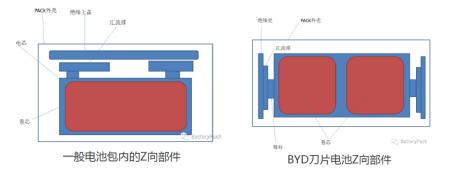 比亚迪刀片电池的寿命，比亚迪刀片电池寿命能跑多少公里？