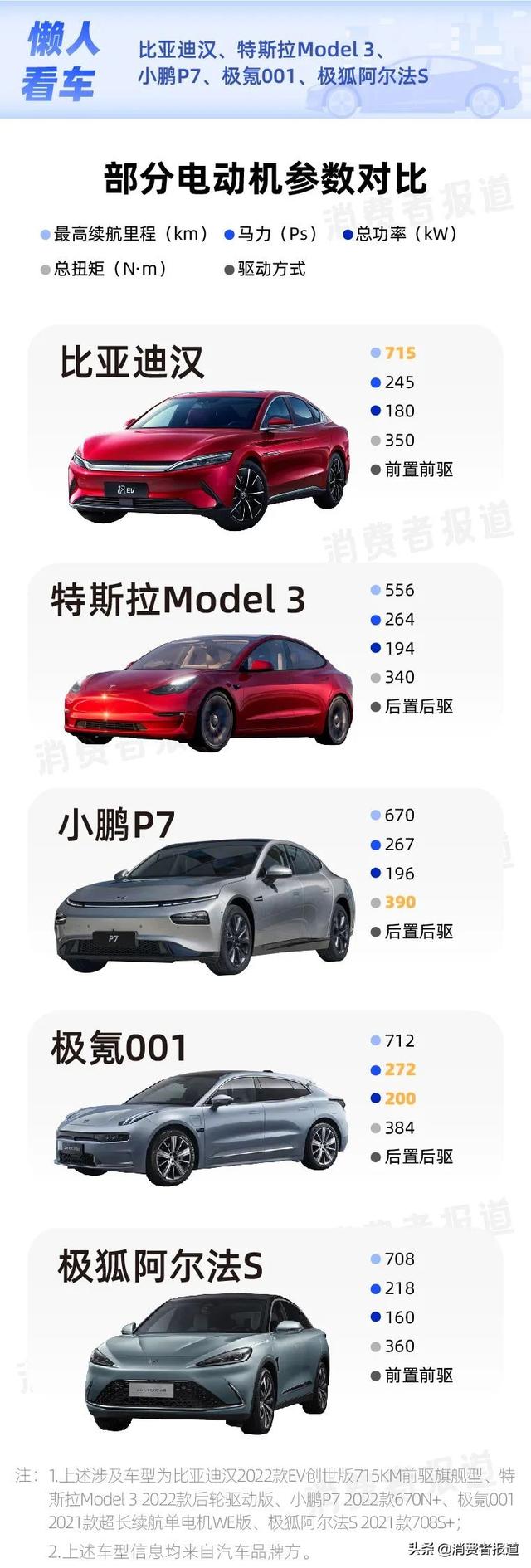 比亚迪汉与特斯拉真实差距，特斯拉model3顶配对比比亚迪汉