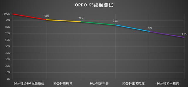 oppok5怎么样？OPPO K5值得购买吗