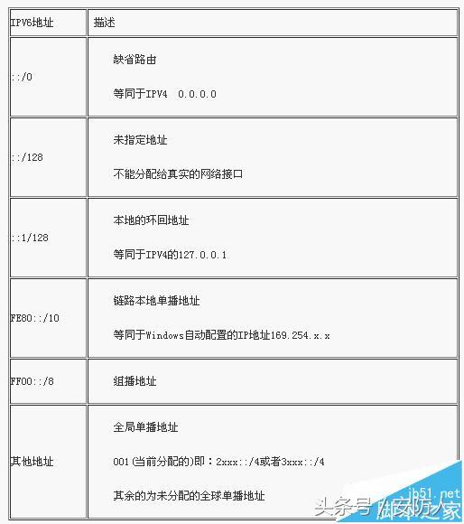 ipv6地址格式是什么？IPV6网络协议基础知识