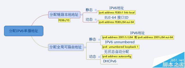 ipv6地址格式是什么？IPV6网络协议基础知识