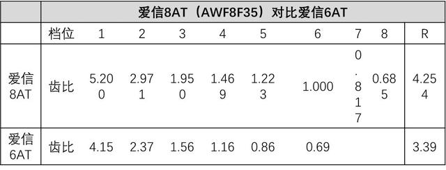 爱信8at变速箱优缺点，爱信8 at变速箱有几款？