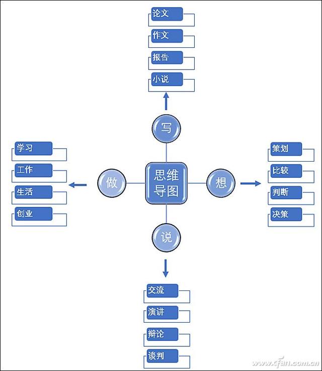 word如何做思维导图？word快速做思维导图的操作步骤