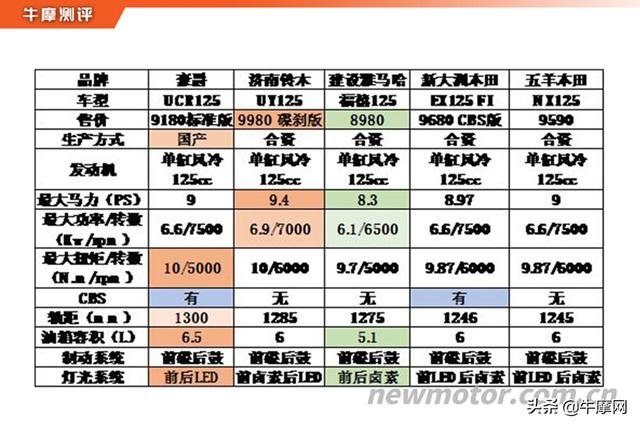 豪爵ucr125踏板车参数，豪爵125踏板最好的是哪款？