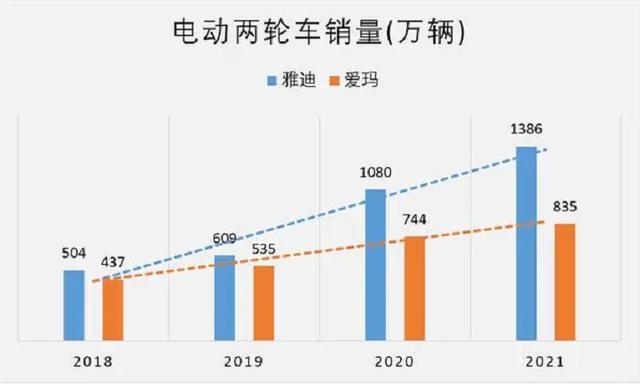 雅迪电动车和爱玛电动车哪个好？电动车品牌雅迪和爱玛选哪个更好