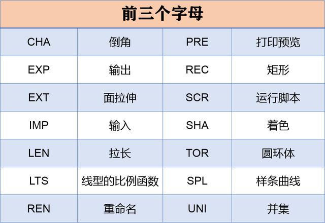 cad快捷键大全常用，老师傅珍藏多年的92个CAD快捷键