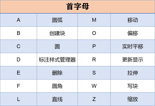 cad快捷键大全常用，老师傅珍藏多年的92个CAD快捷键