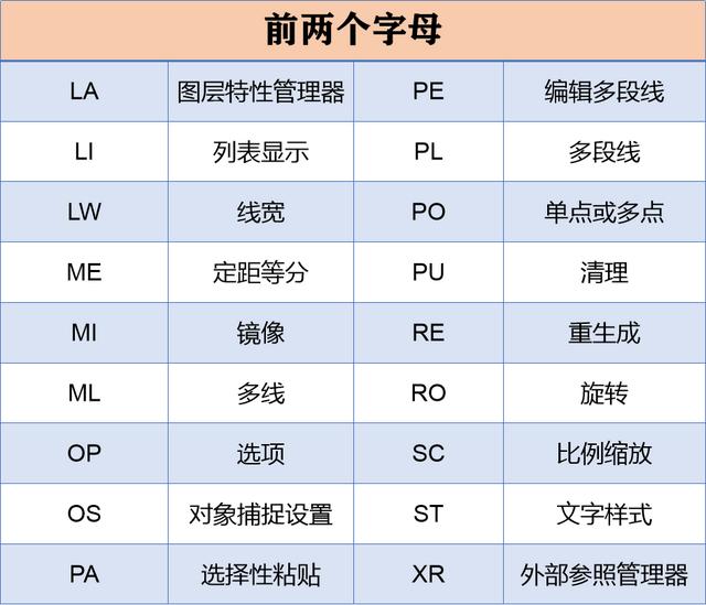 cad快捷键大全常用，老师傅珍藏多年的92个CAD快捷键