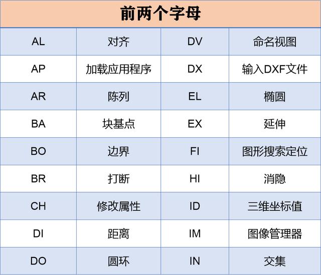 cad快捷键大全常用，老师傅珍藏多年的92个CAD快捷键