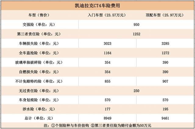 凯迪拉克ct4油耗多少钱一公里？凯迪拉克ct4一个月养车需要多少钱