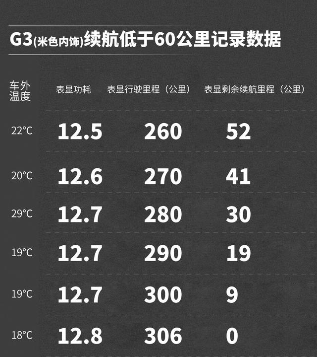 小鹏汽车g3真实续航，小鹏g3如何增加续航能力？