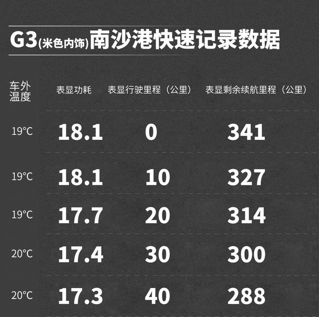 小鹏汽车g3真实续航，小鹏g3如何增加续航能力？