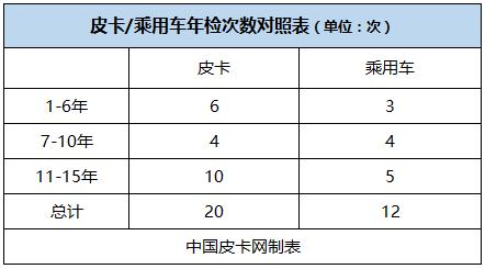 皮卡车几年审验一次？皮卡车子年检一共需要多少钱