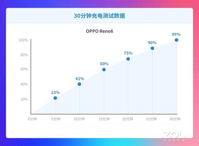 opporeno6参数配置，oppo reno6值不值得购买