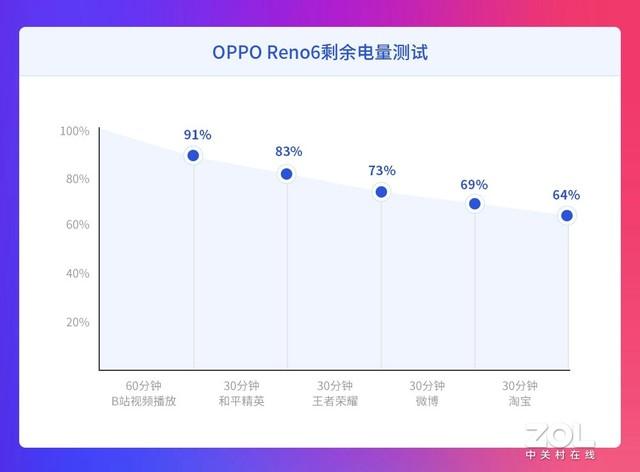 opporeno6参数配置，oppo reno6值不值得购买